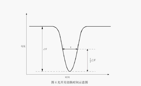 光開關(guān)切換時(shí)間示意圖